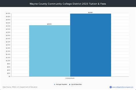 Wayne County Community College District - Detroit, MI