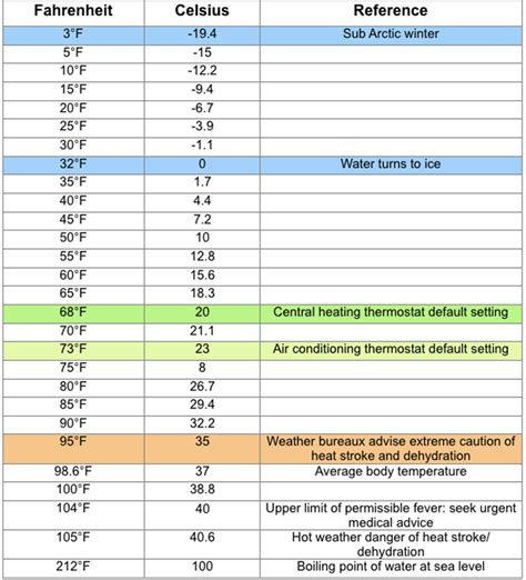 Fahrenheit To Celsius Chart Formula - Templates Printable Free