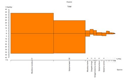 Index of Relative Importance for the top 7 elasmobranch species landed ...