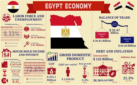 Egypt Economy Infographic, Economic Stat Gráfico por terrabismail · Creative Fabrica