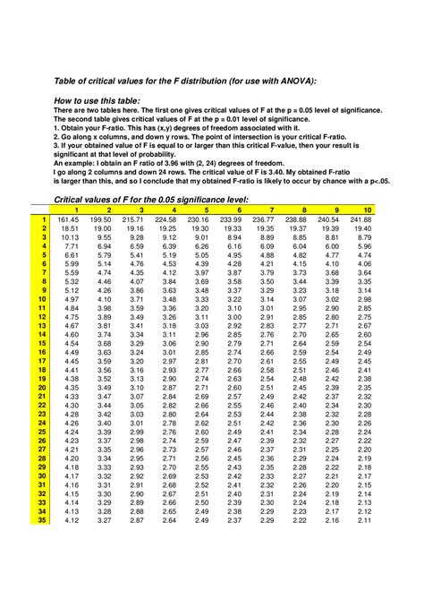 Table of critical values for the F distribution (for use with ANOVA ...