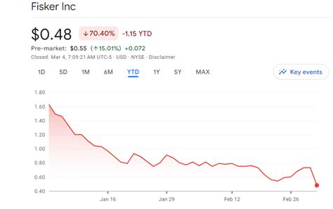 Fisker Stock Plummets 40% After Disappointing Earnings Report | BuyShares