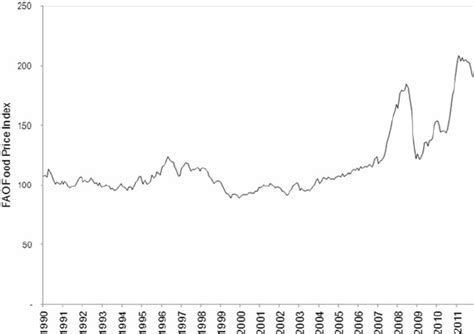 World food price index (Food and Agriculture Organization Annual real ...