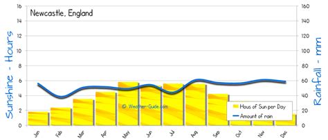 Newcastle Weather Averages