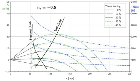 aerodynamics - What is the typical climb angle (versus the ground) of a single engine piston ...