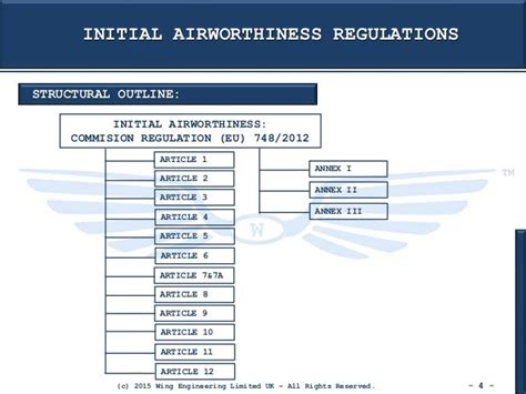 EASA Airworthiness Regulations Structure