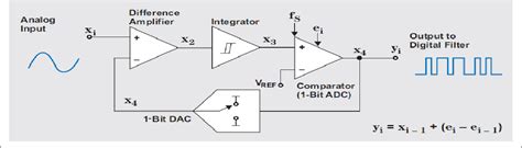 Figure 2 from Design and Simulation of Sigma Delta ADC using VHDL AMS | Semantic Scholar