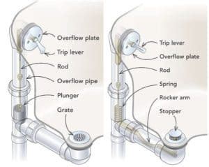 How a Bathtub Works? | Plumbing & Drain System - The Home Hacks DIY