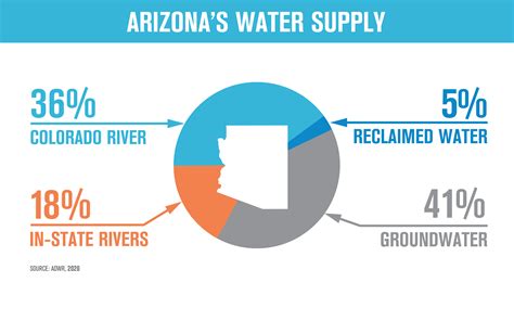 Water Your Facts | Arizona WaterFacts