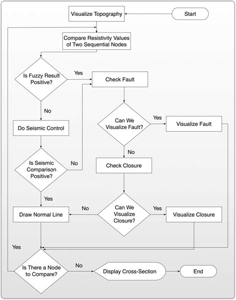 Flow chart of visualization algorithm | Download Scientific Diagram