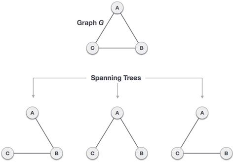 Spanning Trees