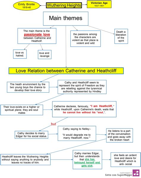 summary of wuthering heights