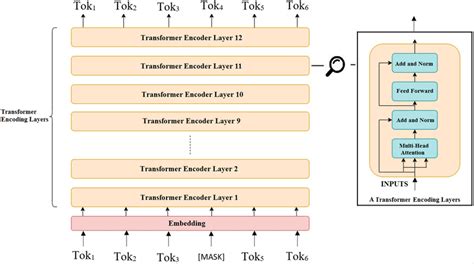 BERT model architecture | Download Scientific Diagram