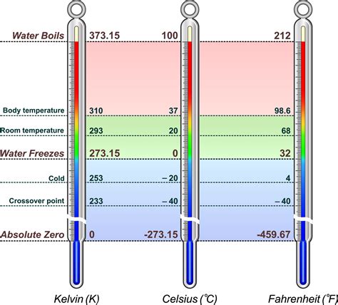 Temperature scales — lesson. Science State Board, Class 10.