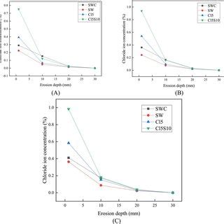 Variation of chloride ion concentration with erosion depth under ...