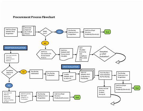 Process Flow Chart Template Luxury Supply Chain Flow Chart – Wel E to ...