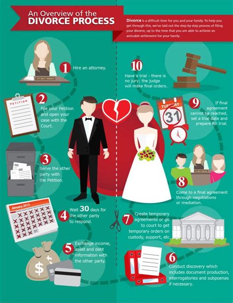 An Overview of the Divorce Process | Antanavage Farbiarz