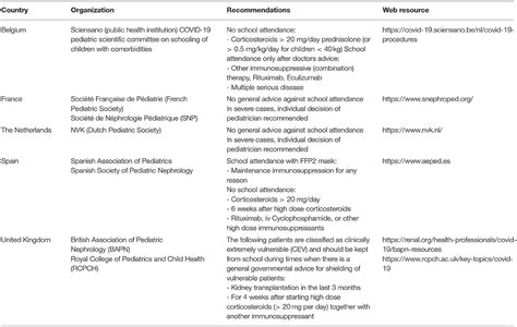 Frontiers | Heterogeneous Recommendations for School Attendance in Children With Chronic Kidney ...