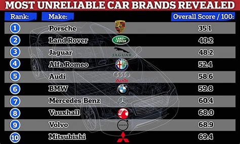 Porsche named the most unreliable car brand ahead of Land Rover - Sound health and lasting wealth