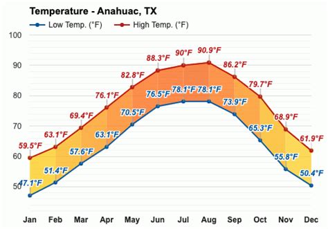 Yearly & Monthly weather - Anahuac, TX