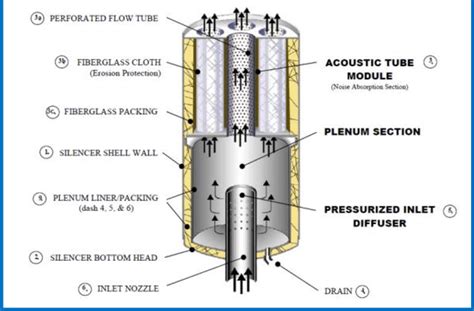 Absorption Silencers: The Key to Effective Noise Reduction in ...