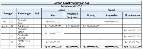 Jurnal Penerimaan Kas, Inilah Format dan Cara Mudah Mencatatnya