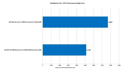 Intel 10th gen Ice Lake Performance pre-review: Come for the new cores ...