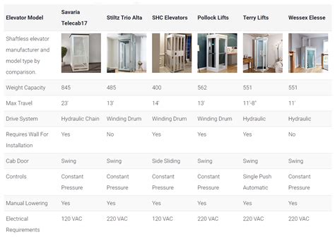 Shaftless Elevator Comparison | HomeElevators.com