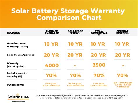 Comparing Solar Battery Warranties: Enphase, Generac, Tesla