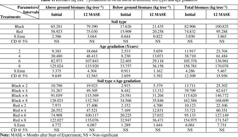 Table 1 from Carbon sequestration potential in total biomass of Melia ...