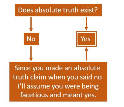 Absolute truth | LOGIC BLOG