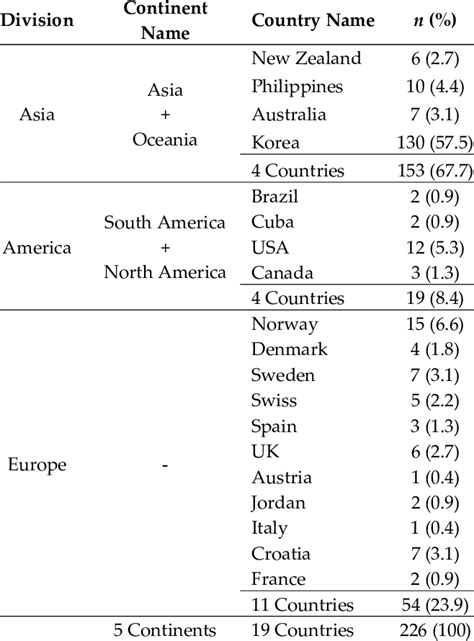 The distribution of respondents by each continent. | Download Scientific Diagram