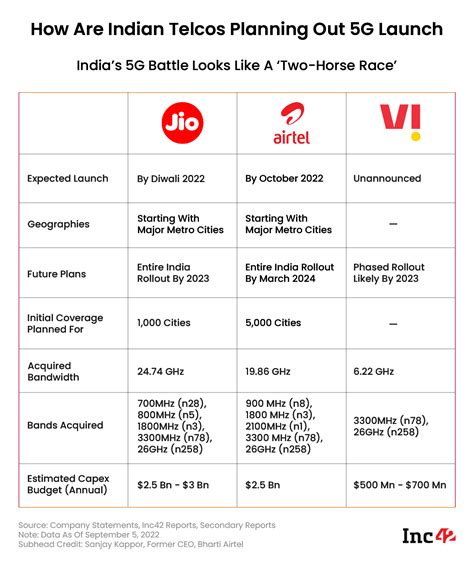 Decoding Jio, Airtel & Vodafone Idea’s 5G Launch Plans - 'Inc42' News ...