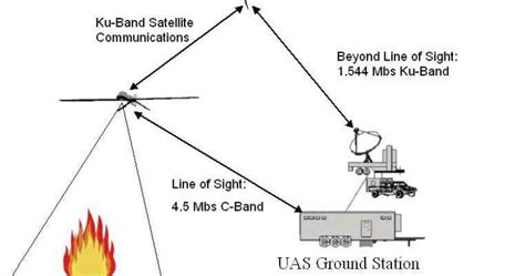 Jared's Aeronautics Blog: UAS Beyond Line of Sight Communication ASCI 638 - 4.6