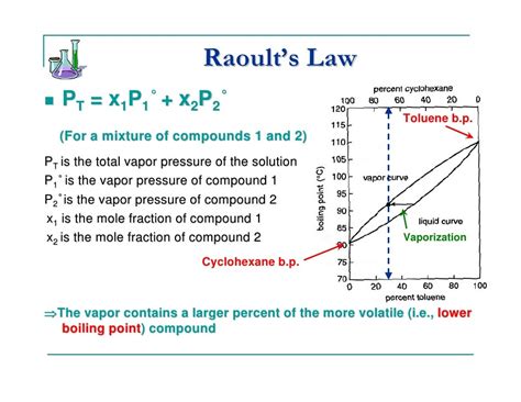 Raoult's Law : 9: Applicability of Henry's law and Raoult's law for a ...