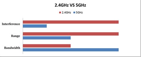 2.4GHz vs. 5GHz - Phorus