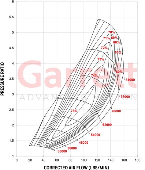 GARRETT® GTX5533R GEN II - Turbos Direct