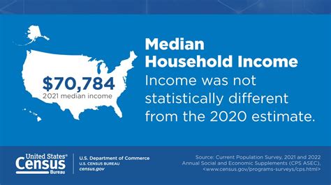 Median Household Income