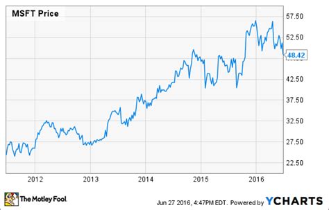 Why Microsoft Stock Is Down 13% in 2016 - Nasdaq.com