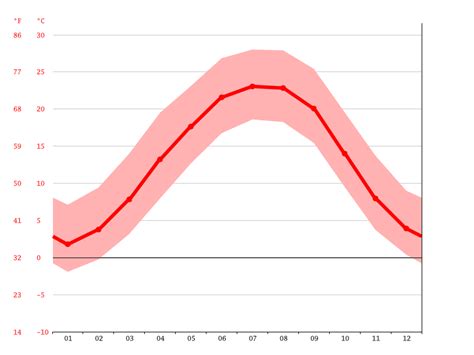 Johnson City climate: Weather Johnson City & temperature by month