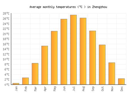 Zhengzhou Weather averages & monthly Temperatures | China | Weather-2-Visit