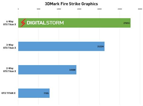 4-Way SLI GTX Titan X 4K Benchmarks Review | Digital Storm Unlocked