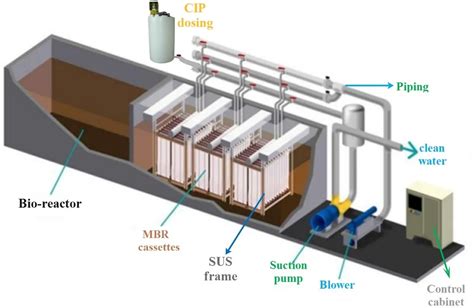 Membrane Bioreactor Wastewater Treatment Process - Design Talk