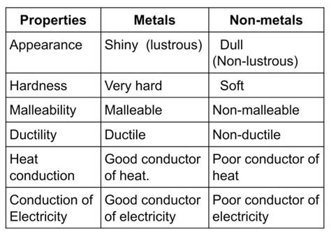 CBSE Class 8 Science Revision Notes Chapter 4 Materials: Metals and Non-metals