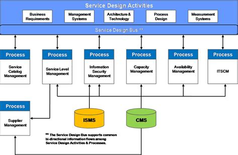 Establishing a Service Design Methodology