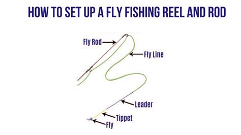 How To Set Up A Fly Reel? | Setting Up A Fly Reel