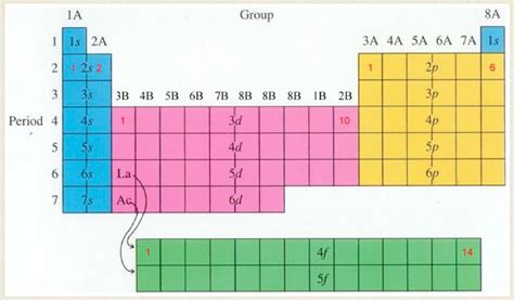 Orbitals - ChemistrySAAbgithinji