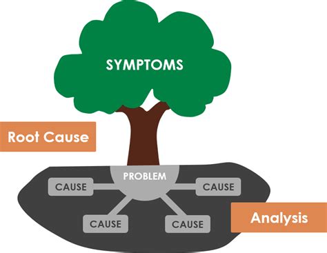 How to use 5 Whys Tree Diagram for Root Cause Analysis?