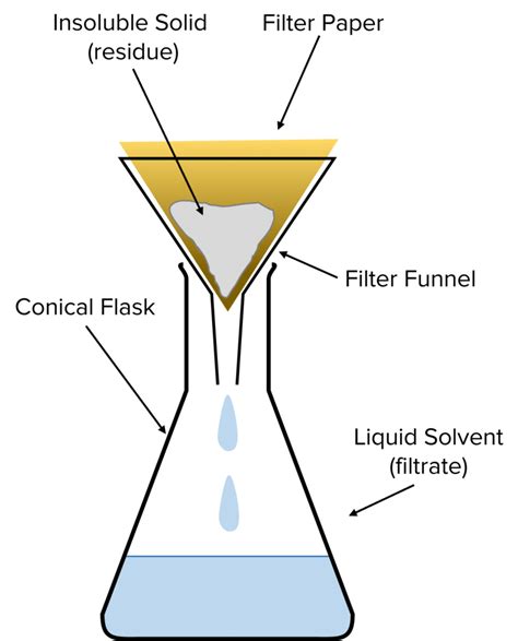 Separating Mixtures Questions and Revision | MME