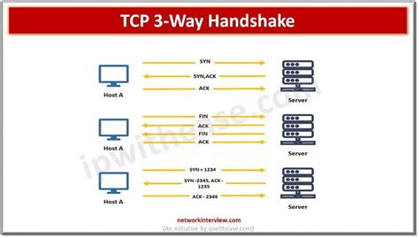 TCP 3-Way Handshake (SYN, SYN + ACK, ACK) » Network Interview